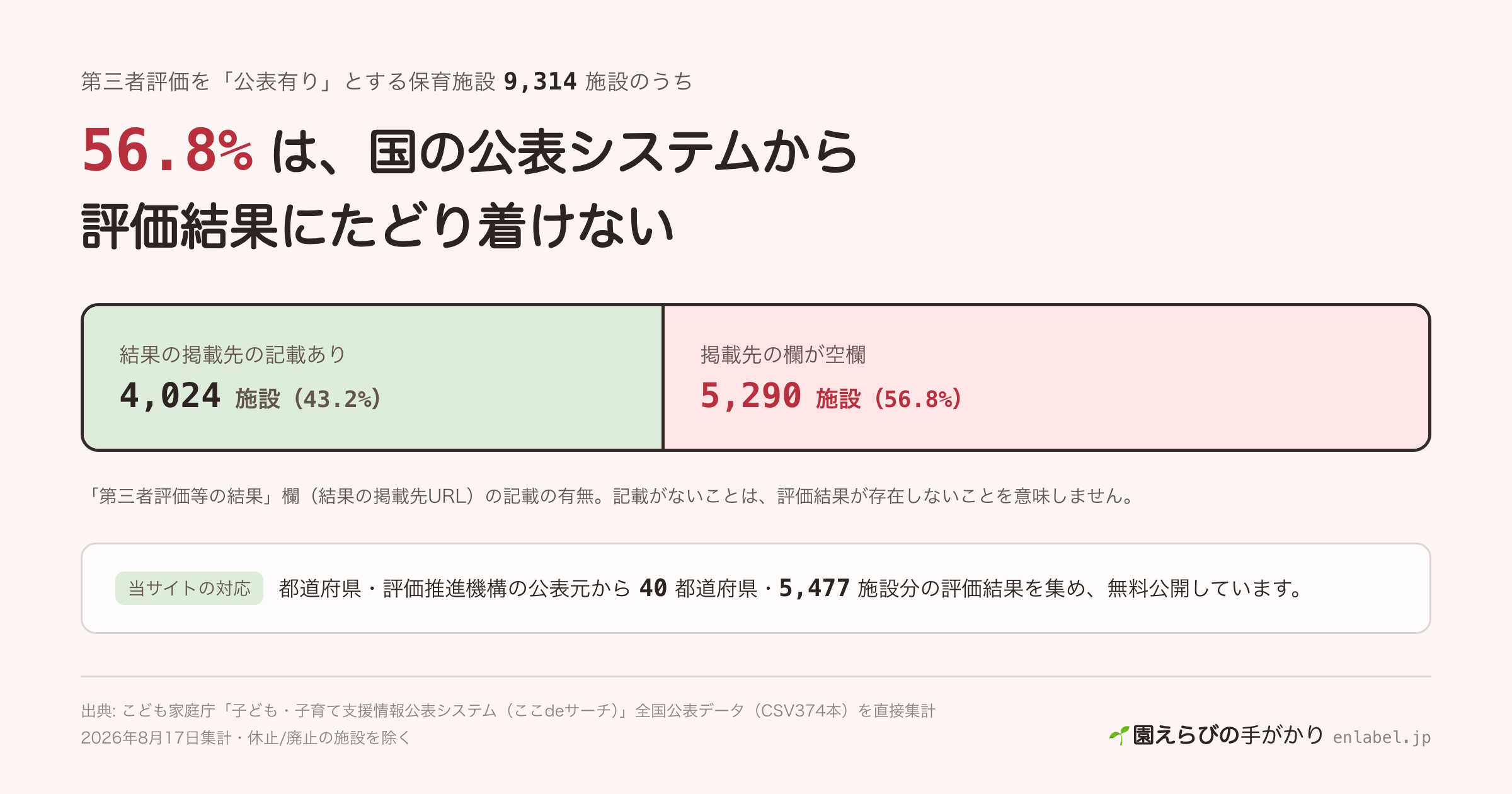 第三者評価「公表有り」9,314施設のうち、結果に到達できるのは39.4%